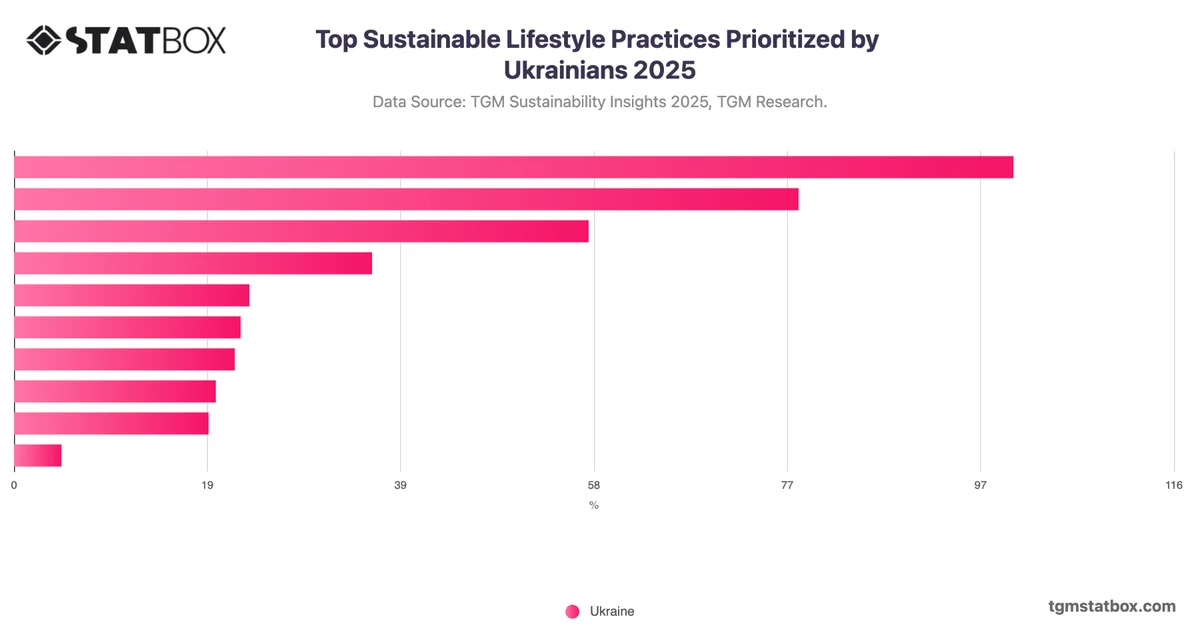 Top Sustainable Lifestyle Practices Prioritized by Ukrainians 2025
