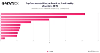 Top Sustainable Lifestyle Practices Prioritized by Ukrainians 2025