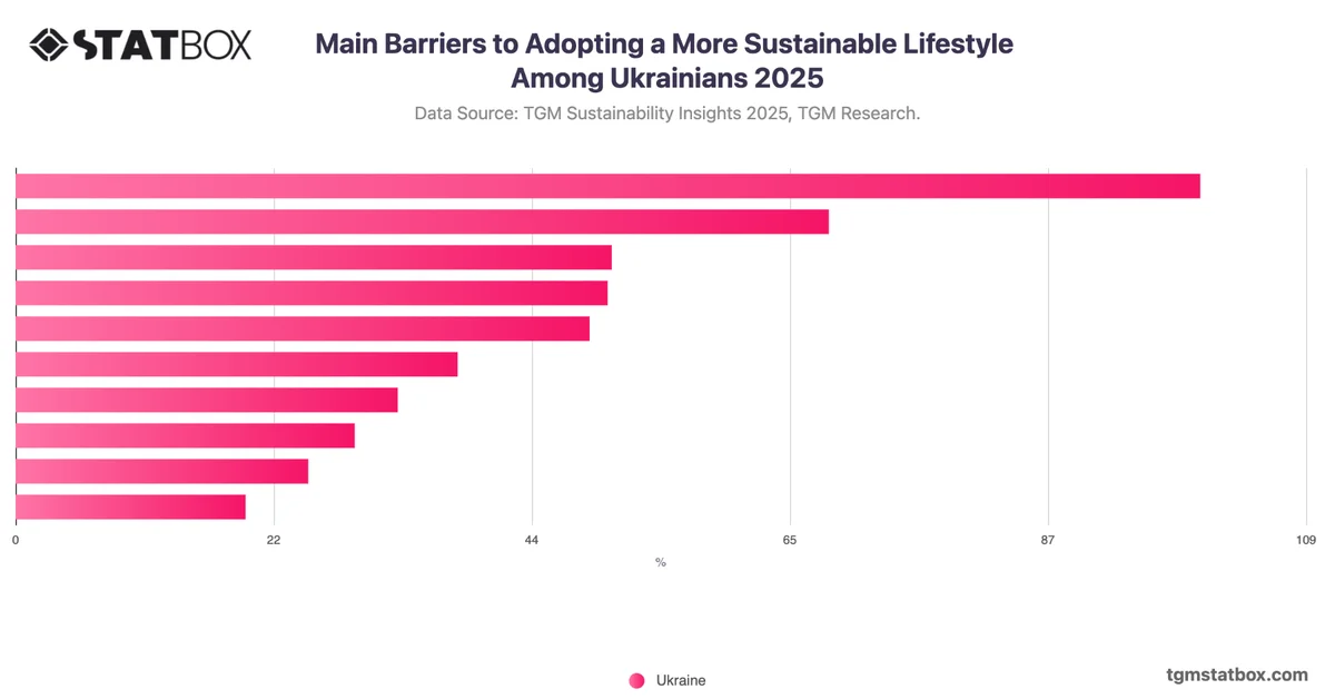 Main Barriers to Adopting a More Sustainable Lifestyle Among Ukrainians 2025