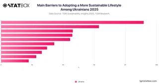 Main Barriers to Adopting a More Sustainable Lifestyle Among Ukrainians 2025