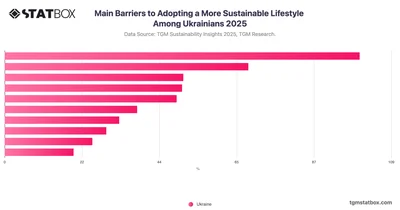 Main Barriers to Adopting a More Sustainable Lifestyle Among Ukrainians 2025