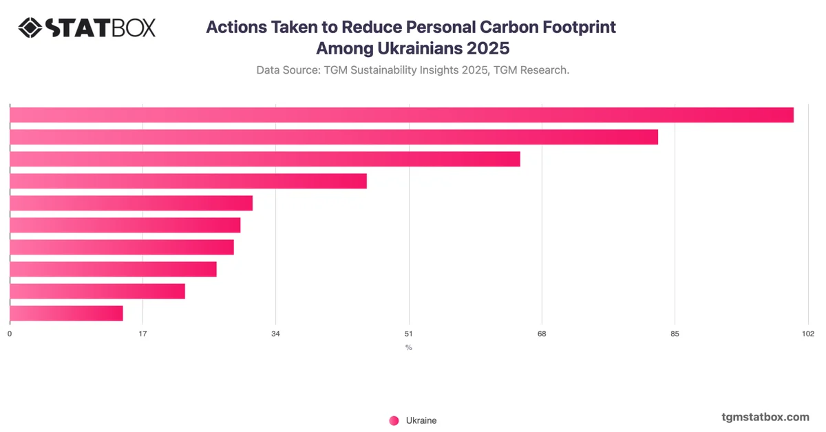 Actions Taken to Reduce Personal Carbon Footprint Among Ukrainians 2025