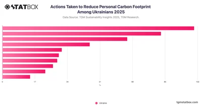 Actions Taken to Reduce Personal Carbon Footprint Among Ukrainians 2025
