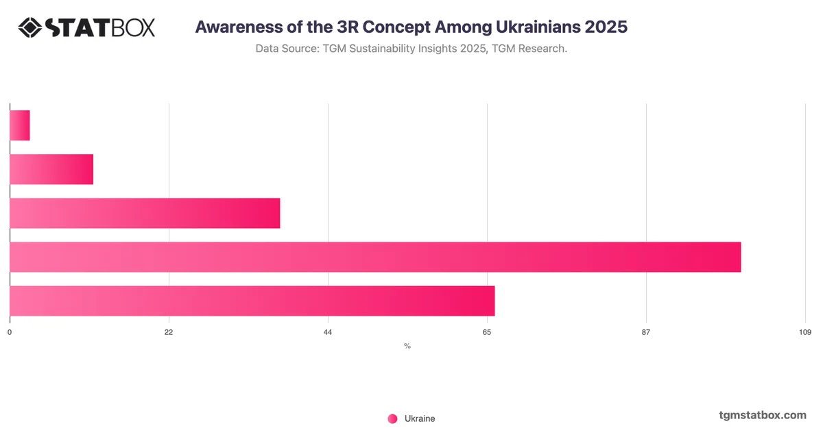 Awareness of the 3R Concept Among Ukrainians 2025
