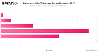 Awareness of the 3R Concept Among Ukrainians 2025