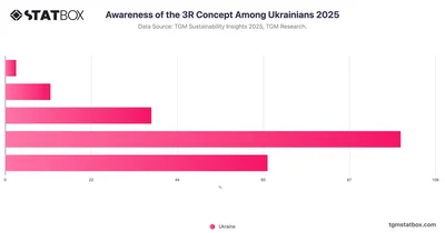 Awareness of the 3R Concept Among Ukrainians 2025