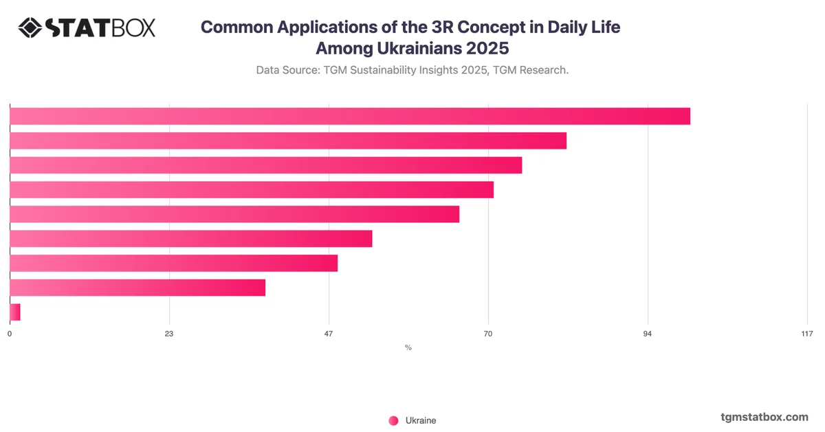 Common Applications of the 3R Concept in Daily Life Among Ukrainians 2025