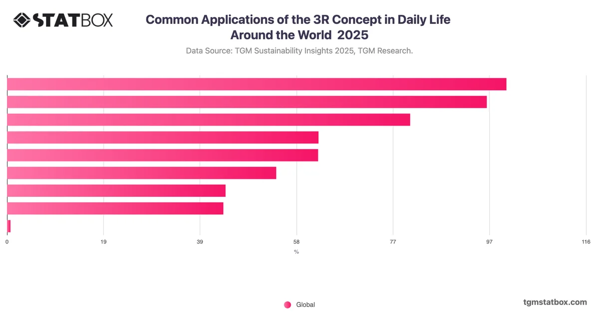 Common Applications of the 3R Concept in Daily Life Around the World  2025