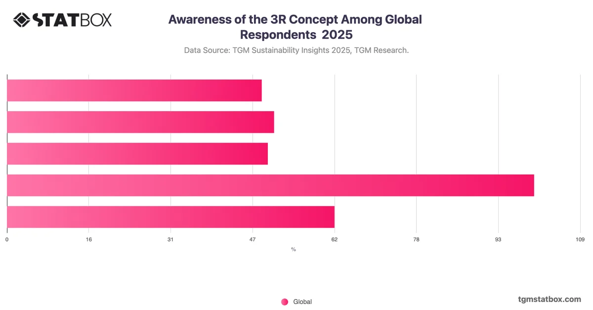 Awareness of the 3R Concept Among Global Respondents  2025