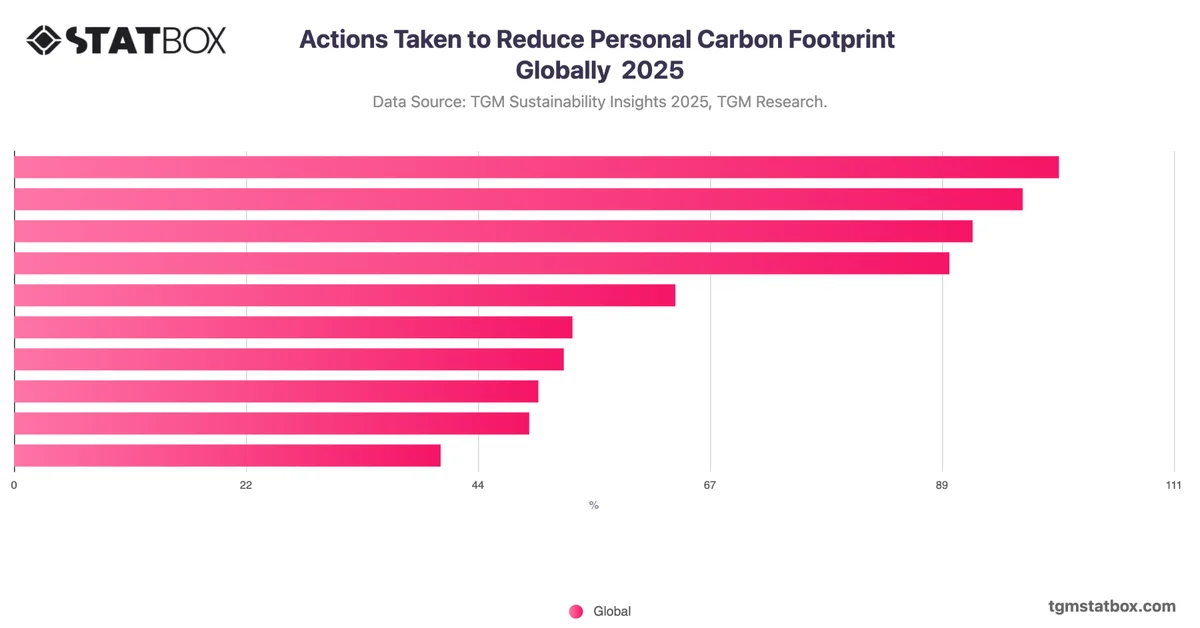 Actions Taken to Reduce Personal Carbon Footprint Globally  2025