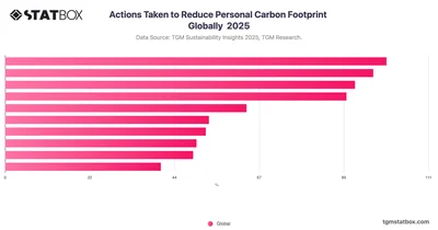 Actions Taken to Reduce Personal Carbon Footprint Globally  2025