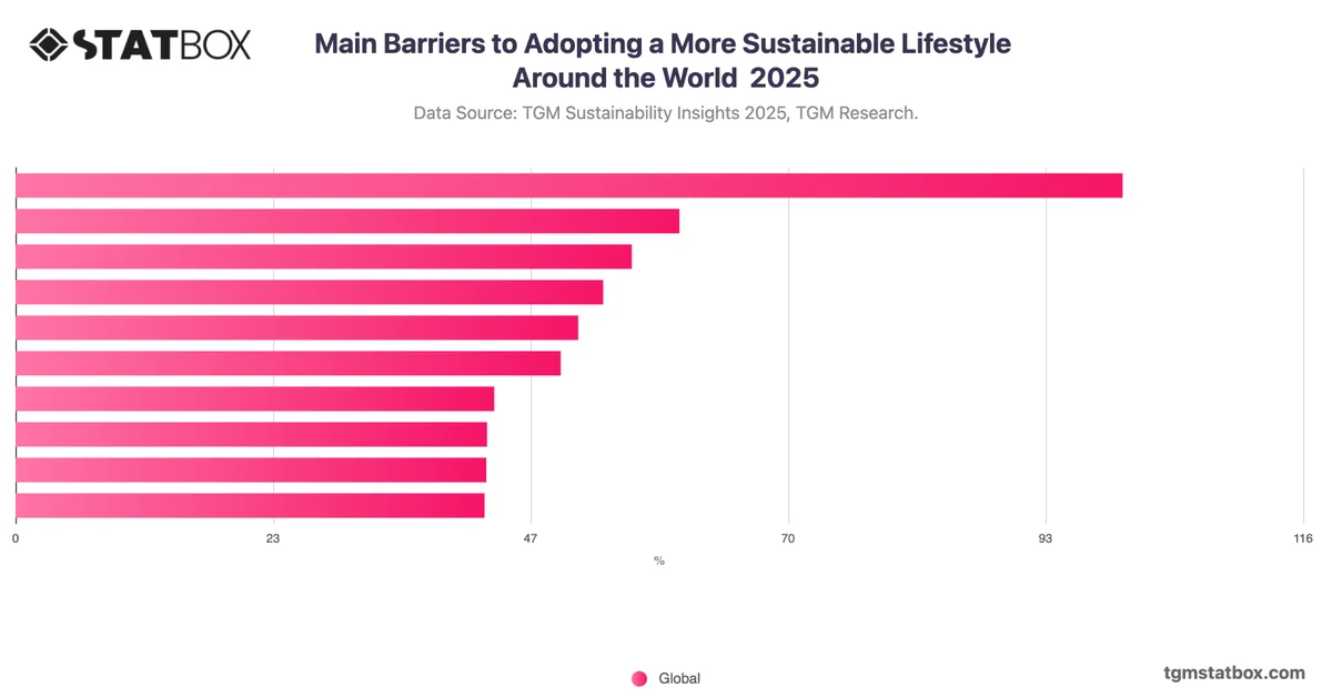 Main Barriers to Adopting a More Sustainable Lifestyle Around the World  2025
