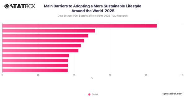 Main Barriers to Adopting a More Sustainable Lifestyle Around the World  2025