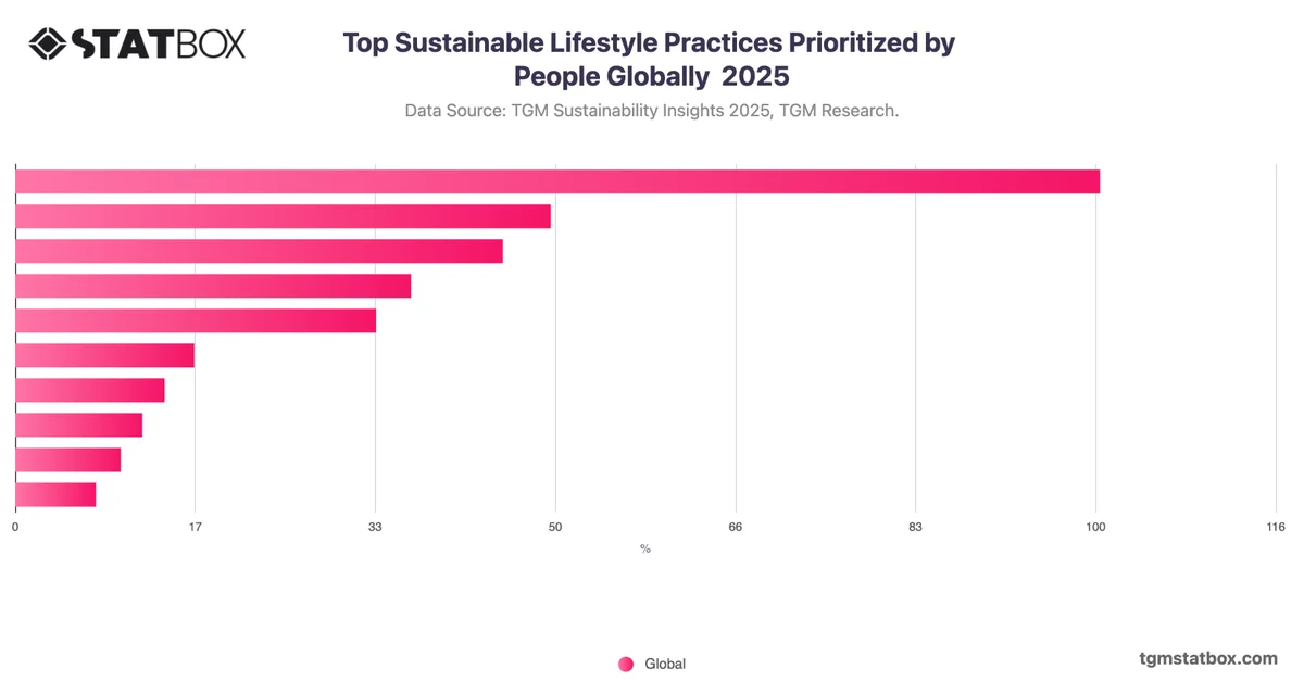 Top Sustainable Lifestyle Practices Prioritized by People Globally  2025