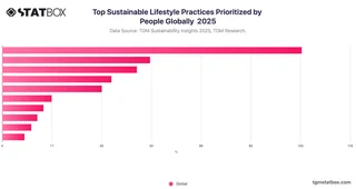 Top Sustainable Lifestyle Practices Prioritized by People Globally  2025