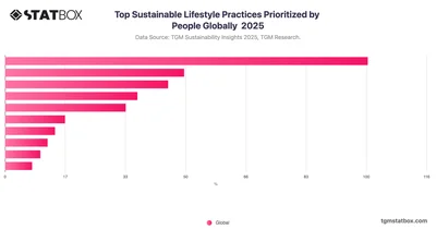 Top Sustainable Lifestyle Practices Prioritized by People Globally  2025