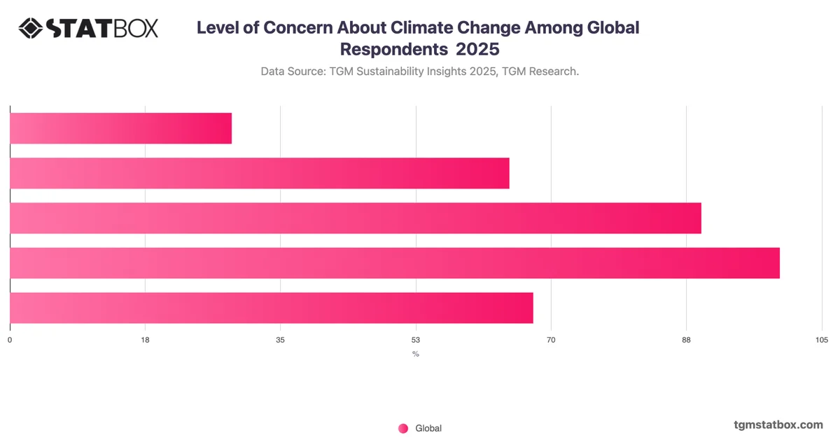 Level of Concern About Climate Change Among Global Respondents  2025