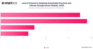 Level of Interest in Adopting Sustainable Practices and Climate Change Issues Globally  2025