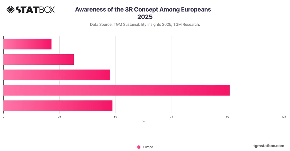 Awareness of the 3R Concept Among Europeans   2025
