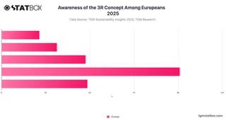 Awareness of the 3R Concept Among Europeans   2025