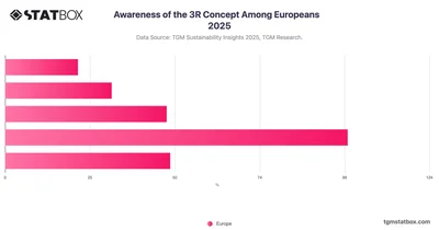 Awareness of the 3R Concept Among Europeans   2025