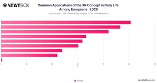 Common Applications of the 3R Concept in Daily Life Among Europeans   2025