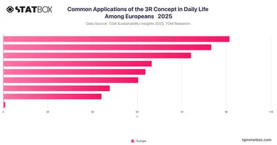 Common Applications of the 3R Concept in Daily Life Among Europeans   2025