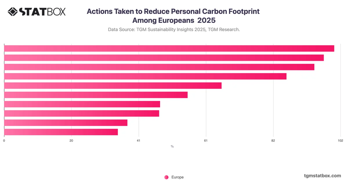 Actions Taken to Reduce Personal Carbon Footprint Among Europeans  2025