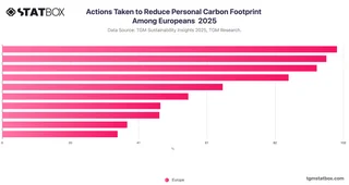 Actions Taken to Reduce Personal Carbon Footprint Among Europeans  2025