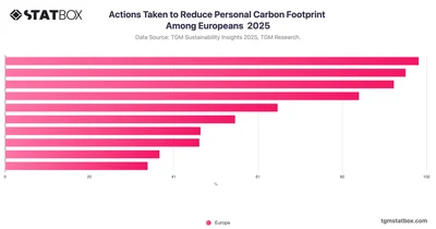 Actions Taken to Reduce Personal Carbon Footprint Among Europeans  2025