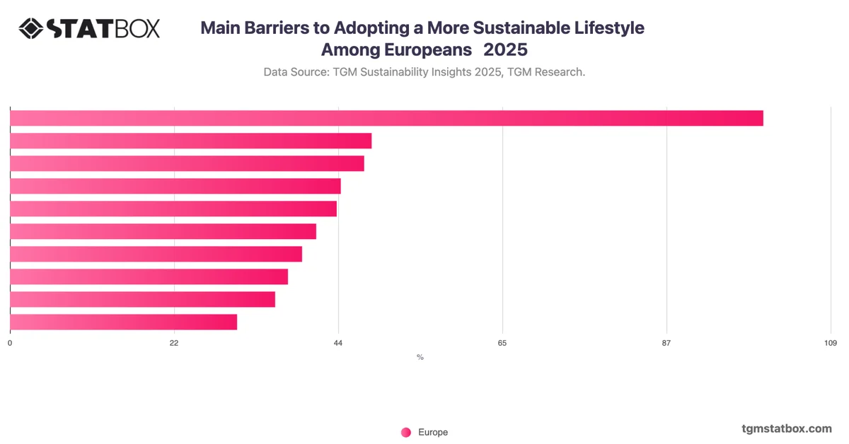 Main Barriers to Adopting a More Sustainable Lifestyle Among Europeans   2025