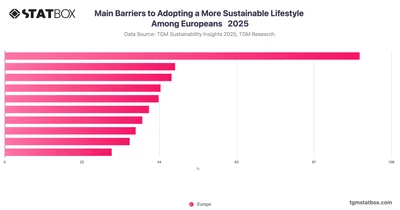 Main Barriers to Adopting a More Sustainable Lifestyle Among Europeans   2025