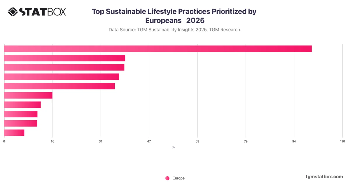 Top Sustainable Lifestyle Practices Prioritized by Europeans   2025