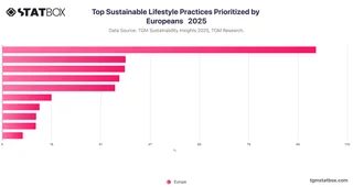 Top Sustainable Lifestyle Practices Prioritized by Europeans   2025