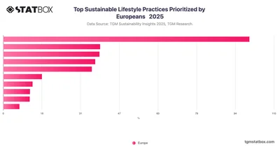Top Sustainable Lifestyle Practices Prioritized by Europeans   2025