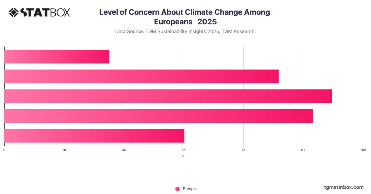 Level of Concern About Climate Change Among Europeans   2025