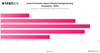 Level of Concern About Climate Change Among Europeans   2025