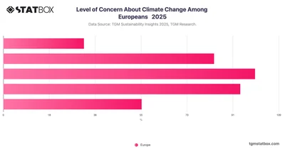 Level of Concern About Climate Change Among Europeans   2025