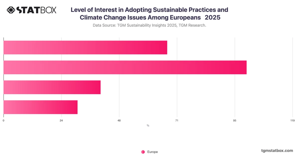 Level of Interest in Adopting Sustainable Practices and Climate Change Issues Among Europeans   2025