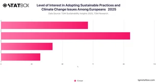 Level of Interest in Adopting Sustainable Practices and Climate Change Issues Among Europeans   2025