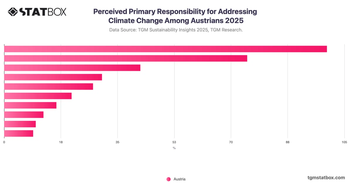 Perceived Primary Responsibility for Addressing Climate Change Among Austrians 2025