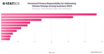 Perceived Primary Responsibility for Addressing Climate Change Among Austrians 2025