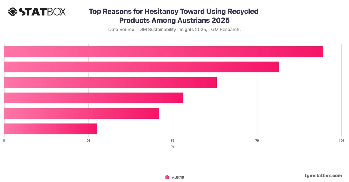 Top Reasons for Hesitancy Toward Using Recycled Products Among Austrians 2025