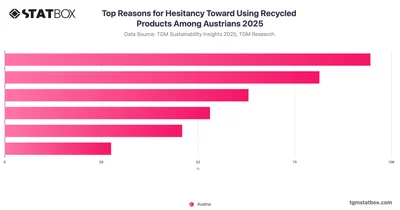 Top Reasons for Hesitancy Toward Using Recycled Products Among Austrians 2025