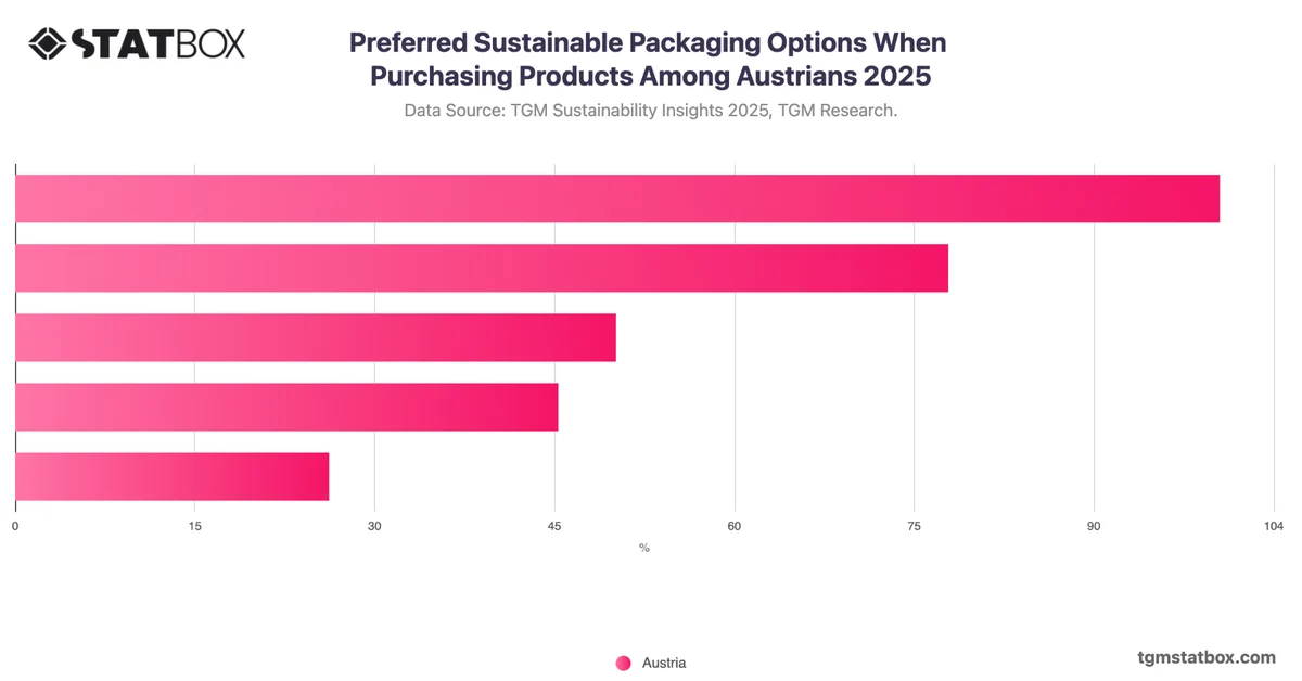 Preferred Sustainable Packaging Options When Purchasing Products Among Austrians 2025