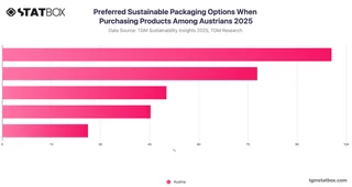 Preferred Sustainable Packaging Options When Purchasing Products Among Austrians 2025