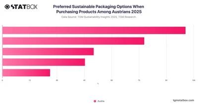 Preferred Sustainable Packaging Options When Purchasing Products Among Austrians 2025