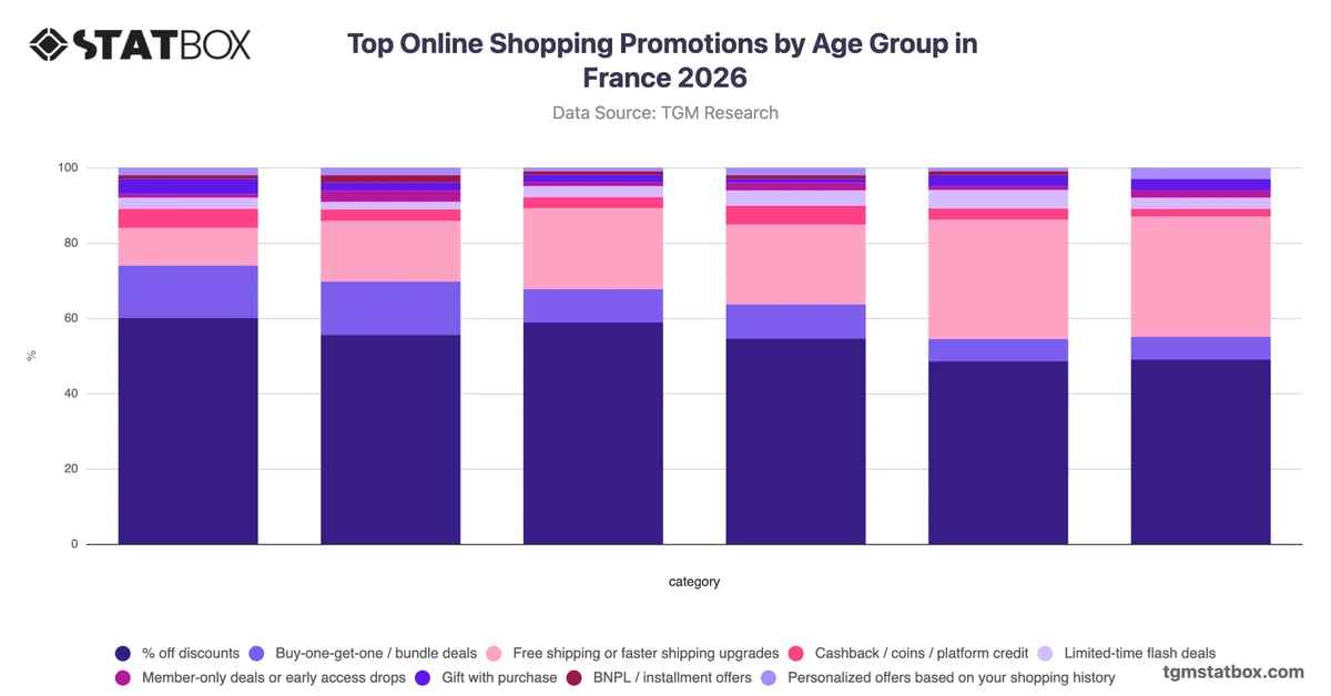 Top Online Shopping Promotions by Age Group in France 2026