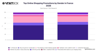Top Online Shopping Promotions by Gender in France 2026