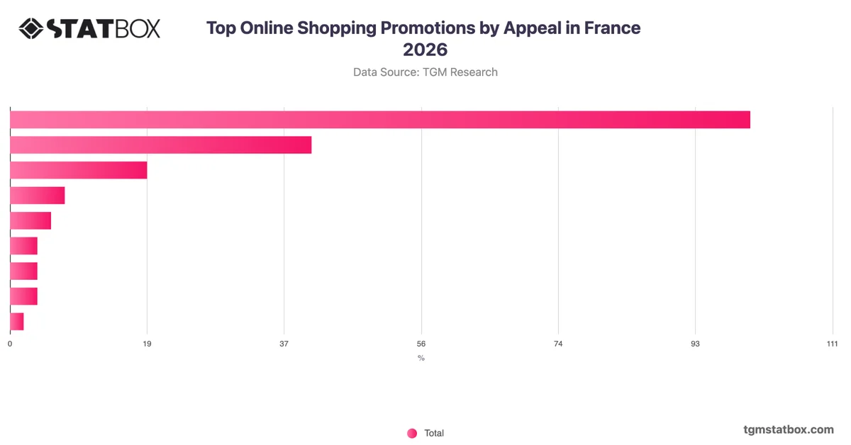 Top Online Shopping Promotions by Appeal in France 2026